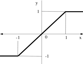 Gambar 2.13 Fungsi Aktivasi Symetric Saturating Linier 