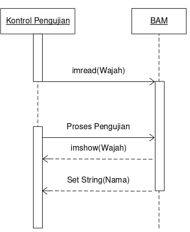 Gambar 3.6 Sequence Diagram Proses Pengujian JST 
