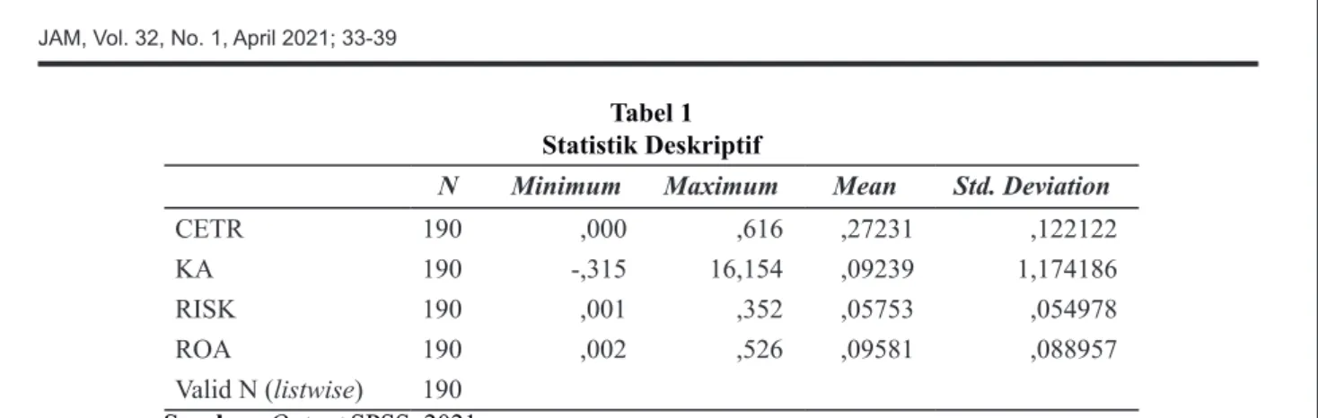 Tabel 1 Statistik Deskriptif