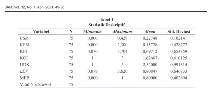 Tabel 1 Statistik Deskriptif