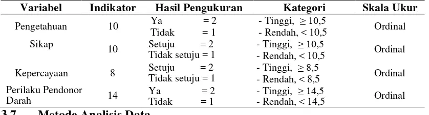 Tabel 3.3. Variabel, Indikator, Hasil Pengukuran, Kategori dan Skala Ukur 