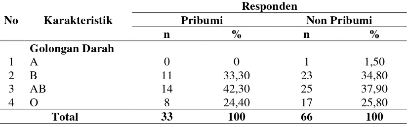 Tabel 4.1. Karakteristik Responden Berdasarkan Golongan Darah 