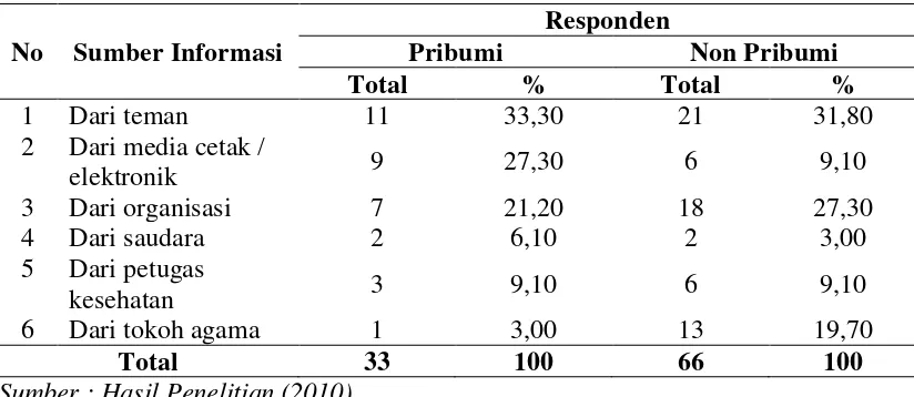 Tabel 4.3.  Karakteristik Responden Berdasarkan Sumber Informasi Kegiatan     Donor Darah 