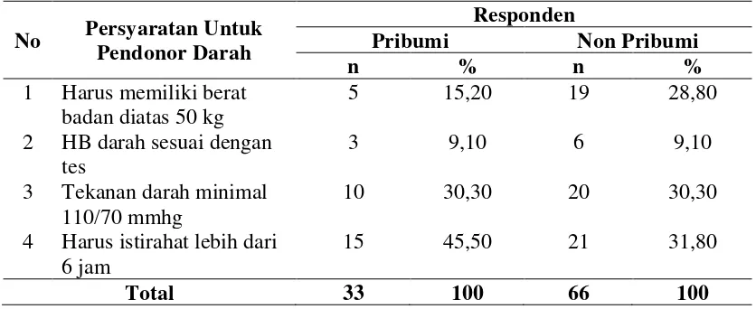 Tabel 4.4.  Karakteristik Responden Berdasarkan Persyaratan untuk Pendonor 