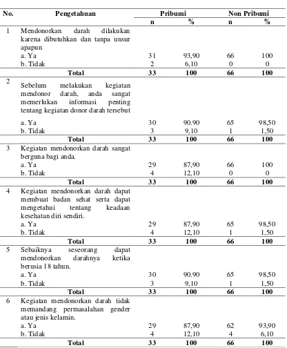 Tabel 4.5.   Distribusi 