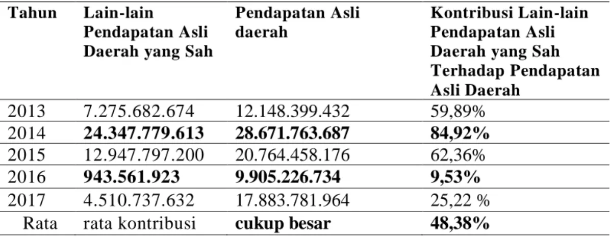 Tabel 5. Kontribusi Lain-lain Pendapatan Asli daerah yang Sah terhadap Pendapatan Asli  Daerah di Kabupaten Barru pada tahun 2013-2017