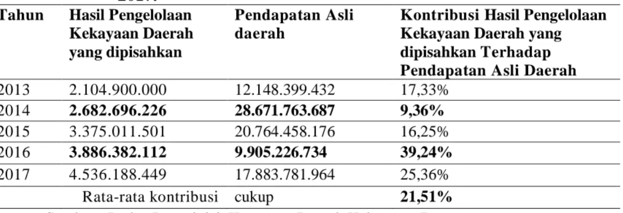 Tabel  6.  Kontribusi  Hasil  Pengelolaan  Kekayaan  Daerah  yang  dipisahkan  terhadap Pendapatan Asli Daerah di Kabupaten Barru pada tahun  2013-2017
