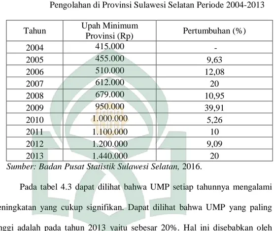 Tabel 4.3    Perkembangan  Upah  Minimum  Provinsi  Sektor  Industri  Pengolahan di Provinsi Sulawesi Selatan Periode 2004-2013 