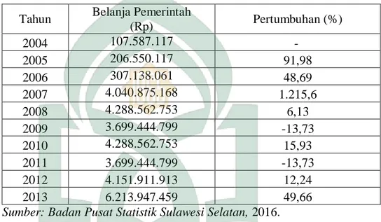 Tabel  4.4  Perkembangan  Belanja  Pemerintah  Sektor  Industri  Pengolahan  di Provinsi Sulawesi Selatan Periode 2004-2013 