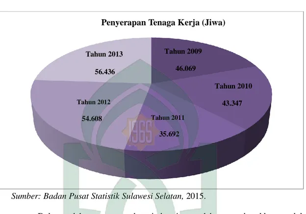 Gambar 1.1 Jumlah Tenaga Kerja Sektor Industri Pengolahan di Provinsi  Sulawesi Selatan Tahun 2009–2013 