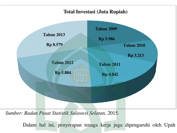 Gambar 1.2 Total Investasi Sektor Industri Pengolahan di Provinsi  Sulawesi  Selatan Tahun 2009–2013 