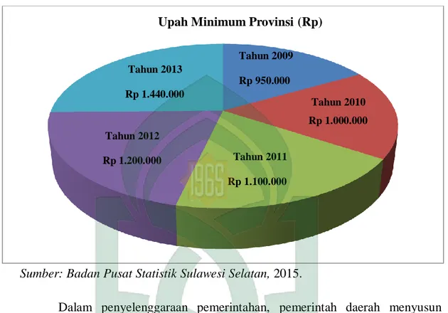 Gambar  1.3  Upah  Minimum  Provinsi  Sulawesi  Selatan  Sektor  Industri     Pengolahan di Provinsi Sulawesi Selatan Tahun 2009–2013 