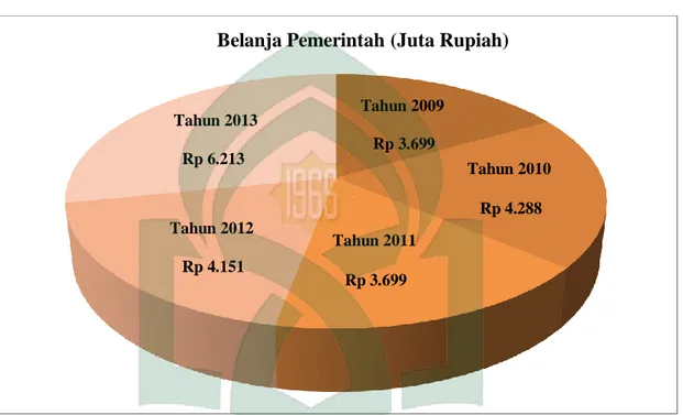 Gambar  1.4  Belanja  Pemerintah  Sektor  Industri  Pengolahan  di  Provinsi  Sulawesi Selatan Tahun 2009–2013 