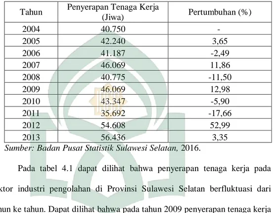 Tabel  4.1  Perkembangan  Penyerapan  Tenaga  Kerja  Sektor  Industri  Pengolahan di Provinsi Sulawesi Selatan Periode 2004-2013 