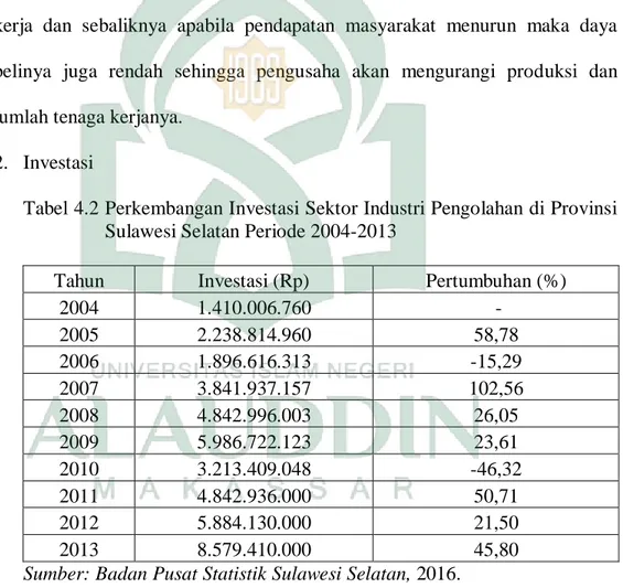 Tabel 4.2 Perkembangan Investasi Sektor Industri Pengolahan di Provinsi  Sulawesi Selatan Periode 2004-2013 
