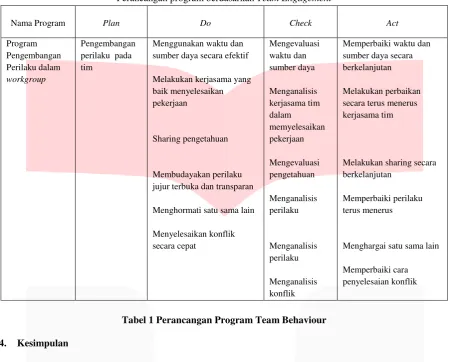 Tabel 1 Perancangan Program Team Behaviour 