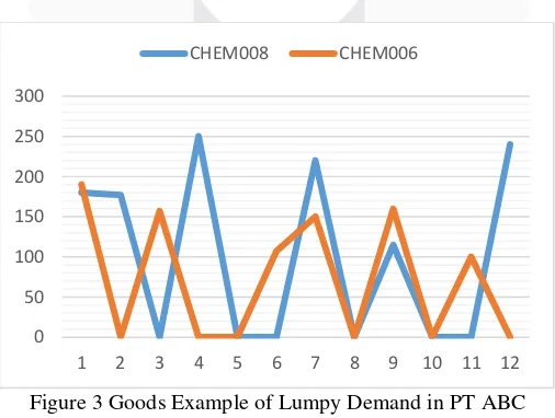 Figure 1 Comparison between Stock and Demand 