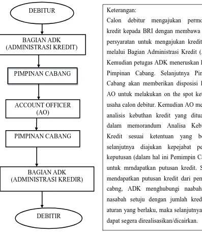 Gambar 4.1.  Struktur Organisasi, Alur Dokumen Putusan  KUR 