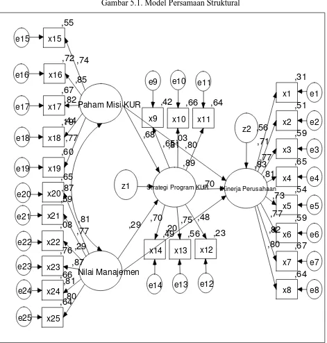 Gambar 5.1. Model Persamaan Struktural 