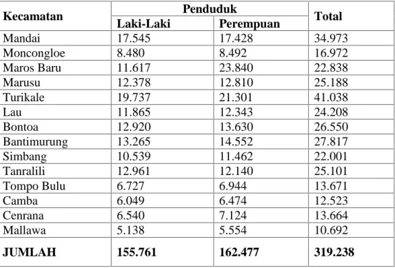 Tabel 1. Penduduk Kabupaten Maros Menurut Kecamatan Dan Jenis KelaminTahun 2012.