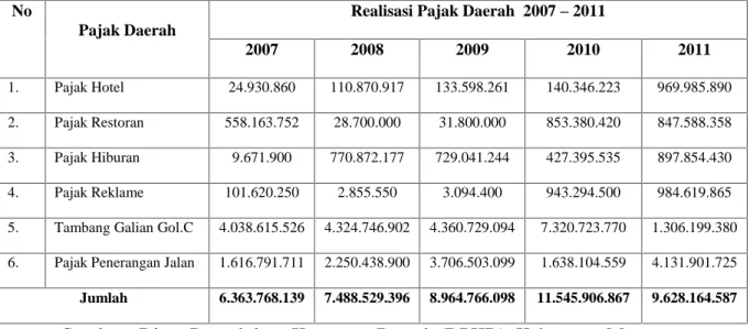 Tabel 4.Pajak  Daerah  Kabupaten Maros Tahun 2007 - 2011