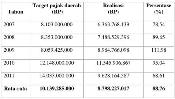 Tabel 6. Target dan Realisasi Penerimaan  Pajak Daerah Kabupaten Maros Tahun 2007-2011