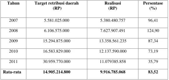 Tabel 7. Target dan Realisasi Retribusi Daerah Kabupaten Maros Tahun 2007-2011
