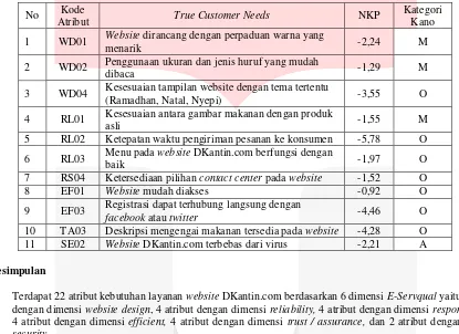 Tabel 5. True Customer Needs 
