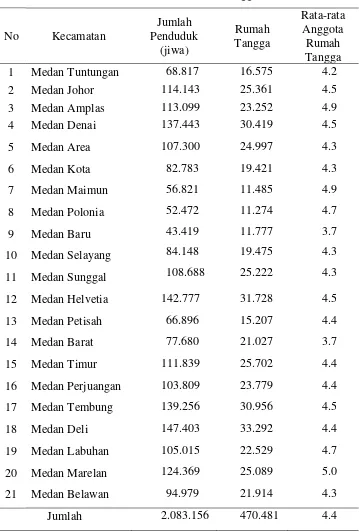 Tabel 4.4 Penduduk dan Rumah Tangga 2007 