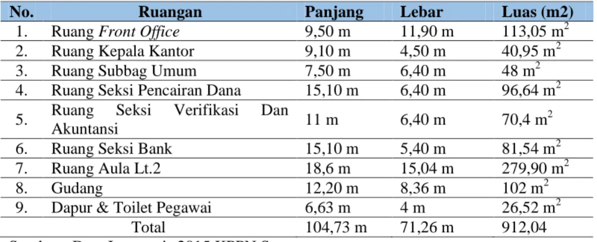 Tabel 1. Luas Ruangan KPPN Sorong 