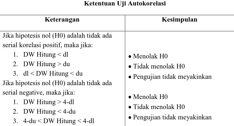 Ketentuan Uji Autokorelasi Tabel 3.2  