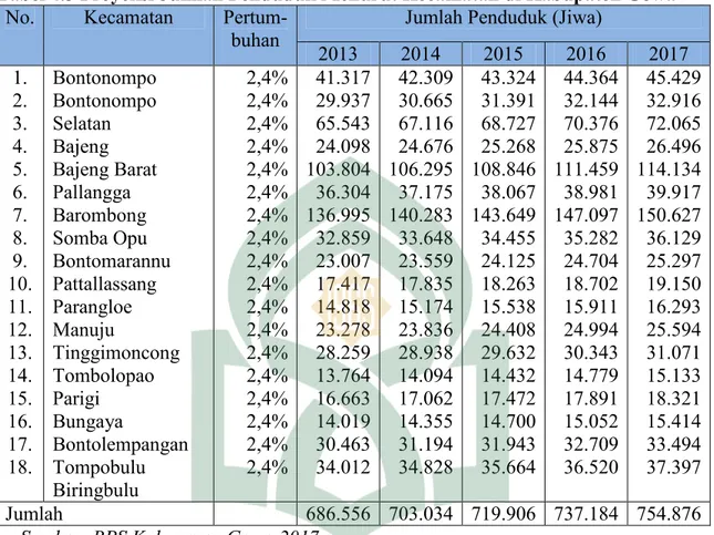 Tabel 4.3 Proyeksi Jumlah Penduduk Menurut Kecamatan di Kabupaten Gowa  No.  Kecamatan  Pertum- 