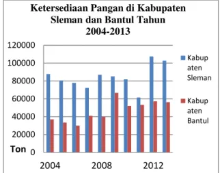 Gambar 1. Grafik Ketersediaan Pangan  di Kabupaten Sleman dan Bantul Tahun  2004-2013