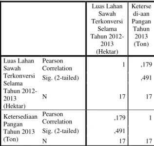 Tabel 5. Output Hasil Analisis Korelasi  Pearson antara Luas Lahan Sawah 