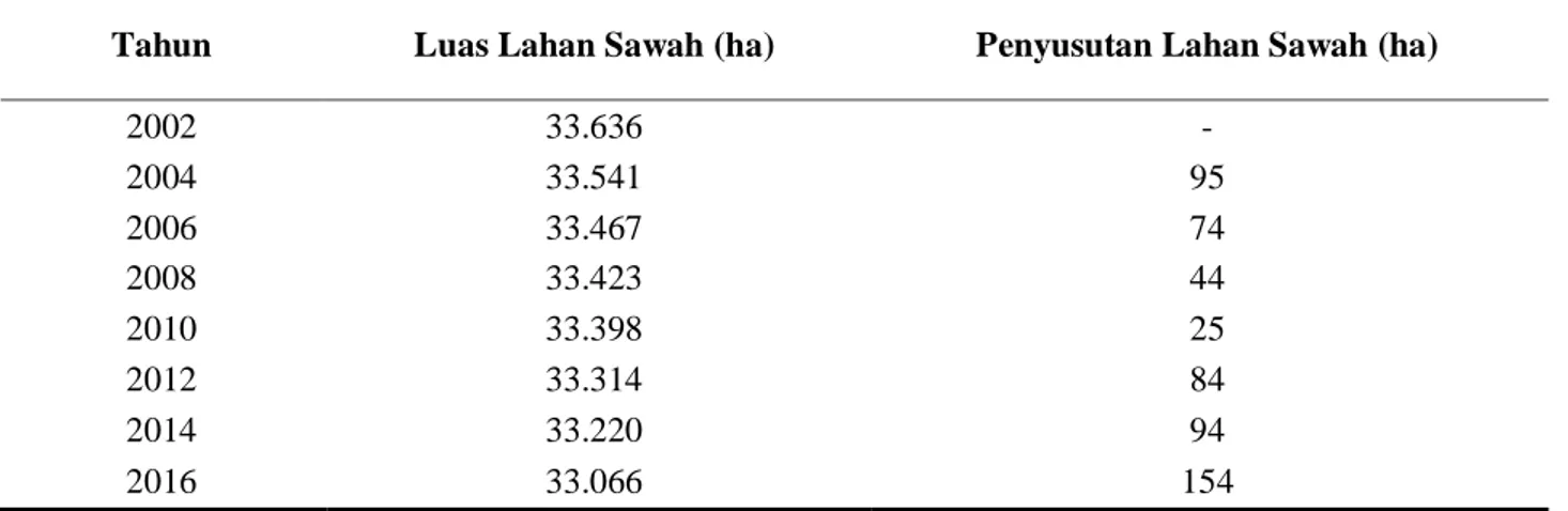 Tabel 1. Perubahan Lahan Sawah dari Tahun 2002  –  2016 di Kabupaten Klaten (ha) 