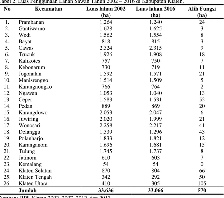Tabel 2. Luas Penggunaan Lahan Sawah Tahun 2002 – 2016 di Kabupaten Klaten. 