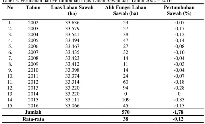 Tabel 3. Perubahan dan Pertumbuhan Luas Lahan Sawah dari Tahun 2002 – 2016  No  Tahun  Luas Lahan Sawah  