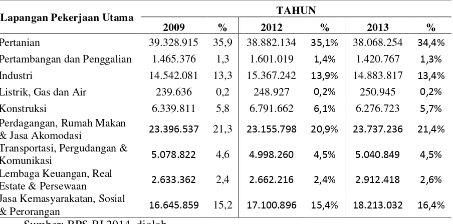 Tabel 1.3 Kontribusi Sektor Pertanian Terhadap PDRB di Pulau Jawa Tahun 2012 
