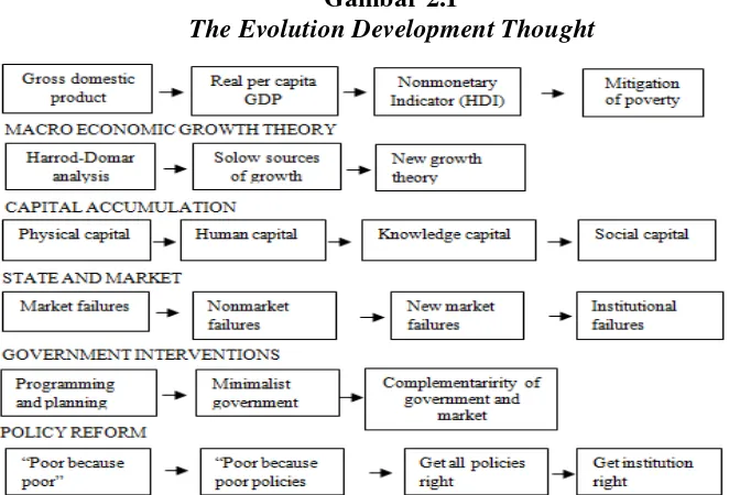 Gambar 2.1 The Evolution Development Thought 