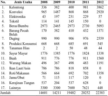 Tabel 1.1 Pertumbuhan Sektor UMKM di beberapa Kecamatan di Kota Semarang 
