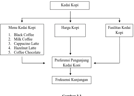 Gambar 2.3 Kerangka Pemikiran 