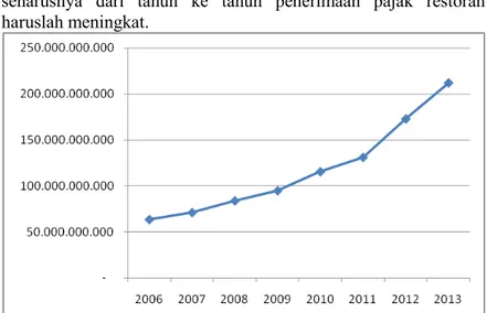 Gambar 4.1  Penerimaan Pajak Restoran Kota Surabaya dari Tahun 2006-2013  Dari  Gambar  4.1  di  atas  dapa  dilihat  bahwa  penerimaan  pajak restoran Kota Surabaya dari tahun 2006 hingga tahun 2013  mengalami  peningkatan  yang  signifikan,  hal  tersebu