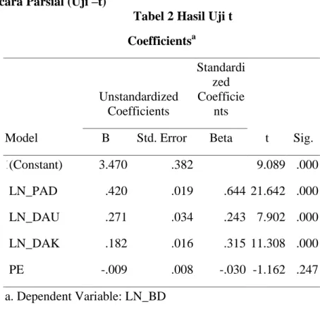Tabel 2 Hasil Uji t  Coefficients a Model  Unstandardized Coefficients  Standardized Coefficients  t  Sig