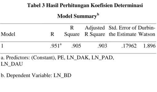 Tabel 3 Hasil Perhitungan Koefisien Determinasi  Model Summary b Model  R  R  Square  Adjusted  R Square  Std