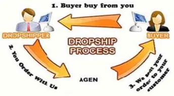 Gambar 2.1 Ilustrasi Sistem Dropship  