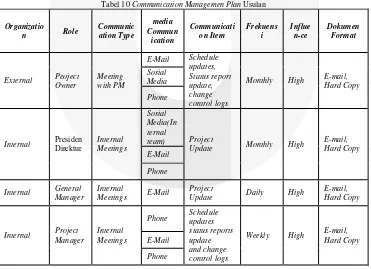 Gambar 2 Influence Interest Grid 