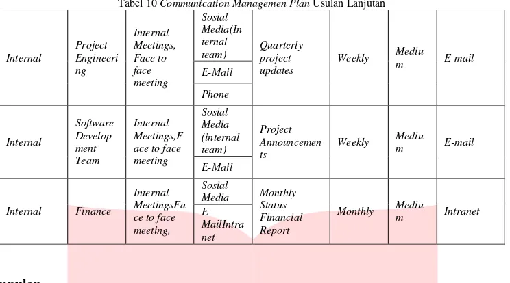 Tabel 10 Communication Managemen Plan Usulan Lanjutan 