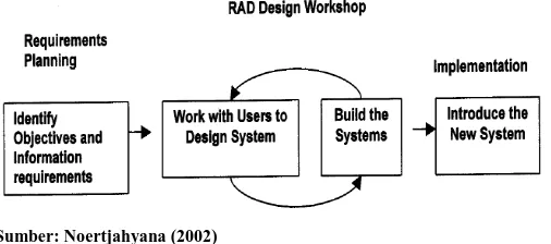 Gambar 1.  Tahapan Dalam Model RAD.a. Requierements Planning. Pada tahap ini, user dan analyst melakukan semacam 