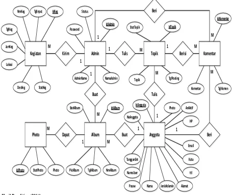 Gambar 5. Entity Relationship Diagram. 