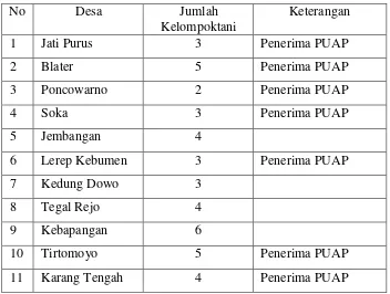 Tabel 3.1.  Desa dan Jumlah Kelompok Tani di Kecamatan Poncowarno 